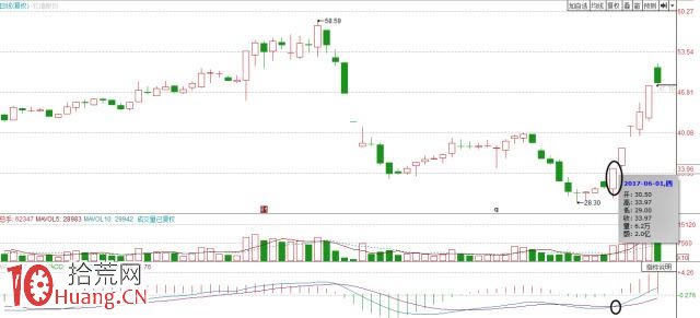 MACD指標二次金叉買入法高級教程圖解 MACD指標二次金叉買入法高級教程圖解,拾荒網