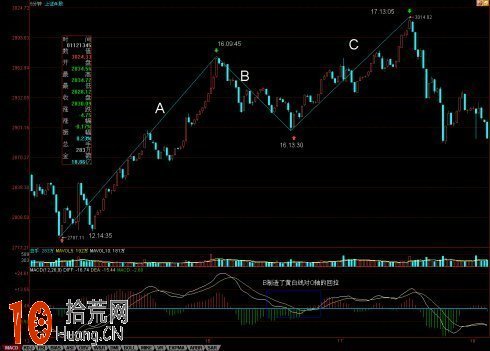 圖解MACD黃白線對O軸回拉制造背馳,拾荒網