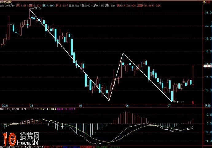 圖解日線下跌行情各級別MACD指標變化情況與纏論分析 圖解日線下跌行情各級別MACD指標變化情況與纏論分析,拾荒網