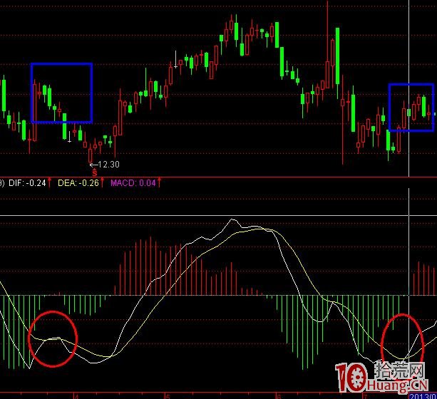 MACD顛覆用法:如何判斷假金叉(圖解) MACD顛覆用法:如何判斷假金叉(圖解),拾荒網