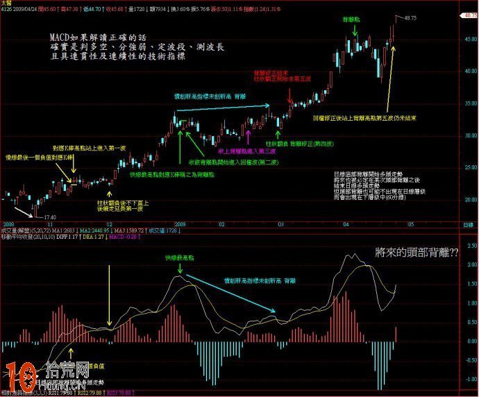圖解MACD變盤臨界點的技術分析 圖解MACD變盤臨界點的技術分析,拾荒網