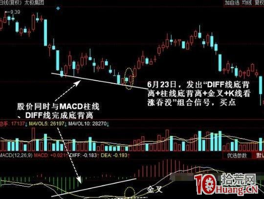 MACD柱狀線背離買賣法(圖解) MACD柱狀線背離買賣法(圖解),拾荒網