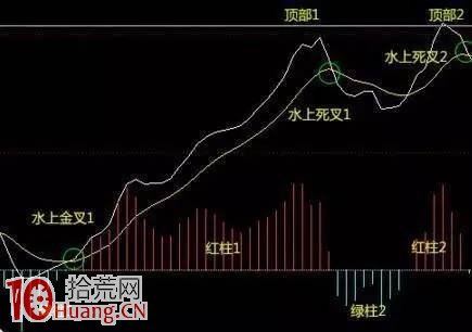 史上最全MACD操作絕技，買入就漲，堪稱無價之寶！,拾荒網