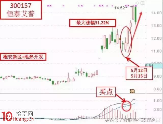 3個經典的MACD買入形態實戰案例圖解,拾荒網