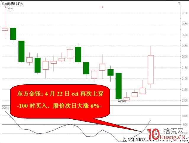如何用CCI指標抄短底（圖解）,拾荒網