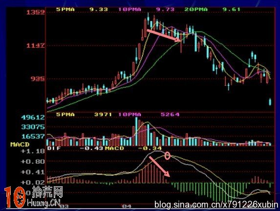 炒股波段操作第一指標：macd,拾荒網