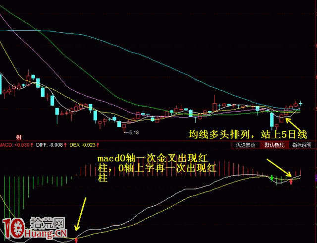 MACD選股實戰運用技巧案例圖解,拾荒網