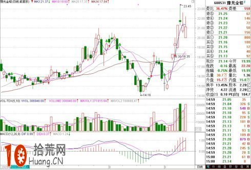 圖解60分鐘K線圖MACD指標與成交量變化買賣法則,拾荒網