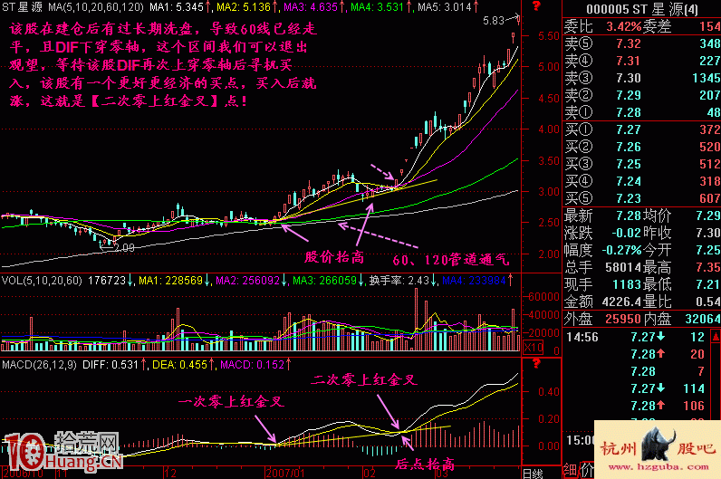 圖解MACD二次零上金叉的買股形態 圖解MACD二次零上金叉的買股形態,拾荒網