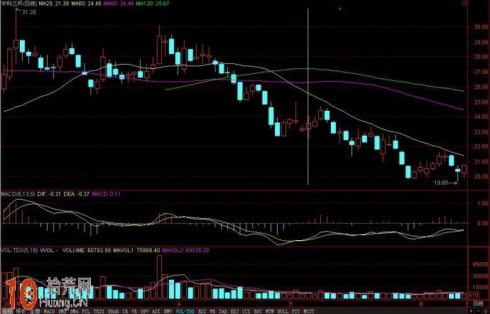 圖解macd中線炒股兩大絕技,拾荒網