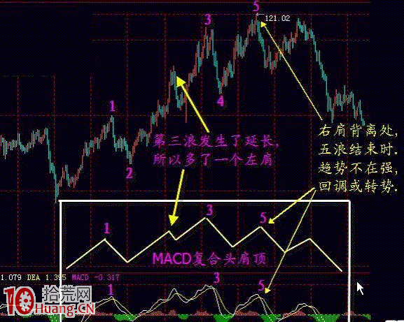 MACD指標一節課教程 MACD指標一節課教程,拾荒網