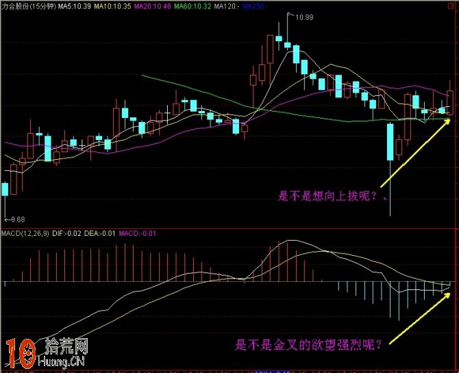 圖解0軸上方MACD金叉形態買入必大賺,拾荒網