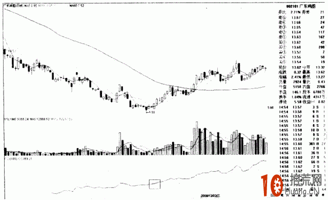CCI戰法圖解：CCI上穿-100 如何操作,拾荒網