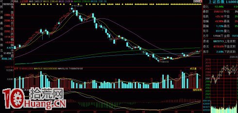 短線高手精辟透露MACD的異常用法(圖解) 短線高手精辟透露MACD的異常用法(圖解),拾荒網