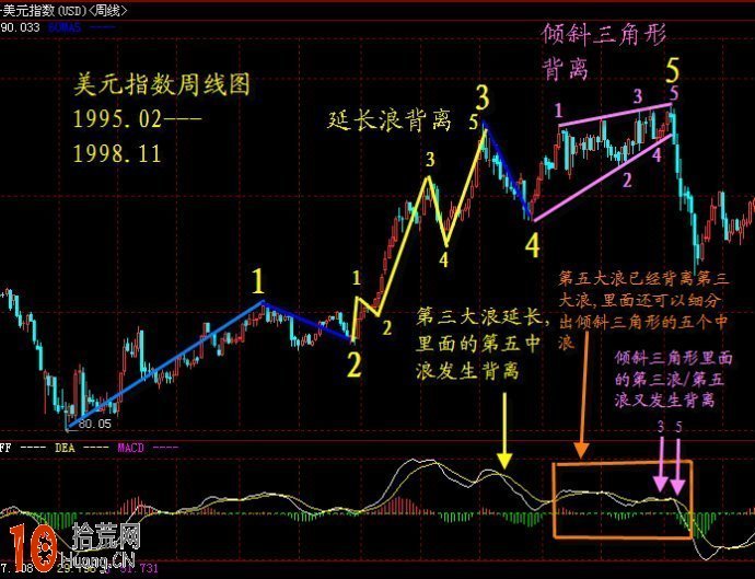 圖解什麼是MACD驅動背離 圖解什麼是MACD驅動背離,拾荒網
