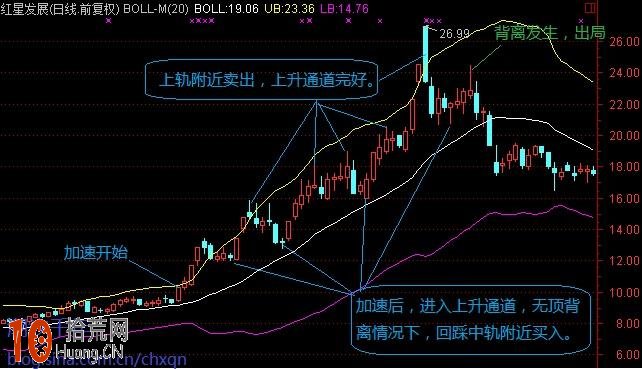 炒股技術指標排名第三位：BOLL指標秘技（圖解）,拾荒網