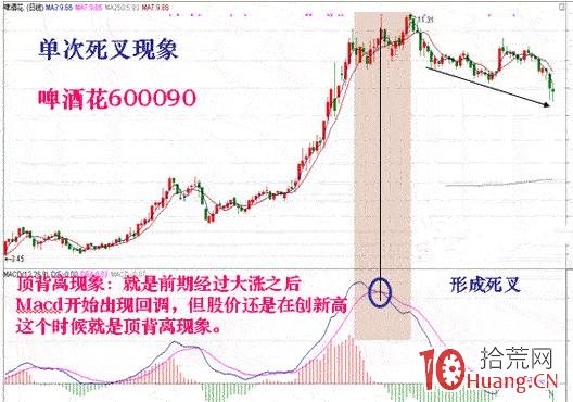 炒股指標之王MACD圖解教程 第一課,拾荒網