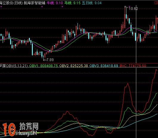 至簡OBV指標,通達信公式源碼(附圖) 至簡OBV指標,通達信公式源碼(附圖),拾荒網
