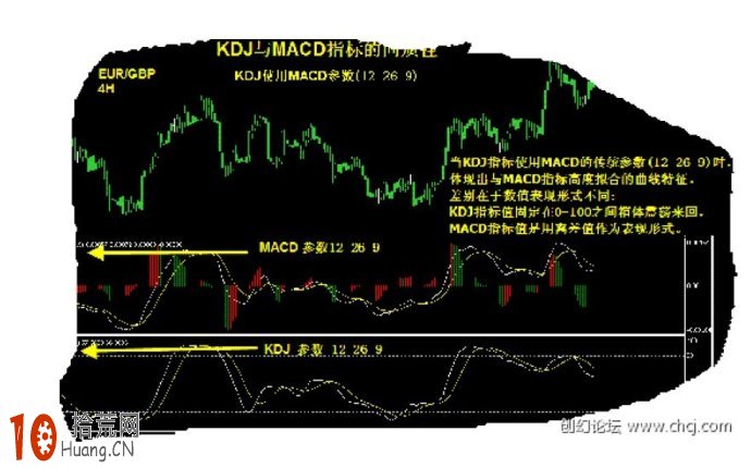 唯美MACD圖解:MACD與KDJ結合使用佐證趨勢 唯美MACD圖解:MACD與KDJ結合使用佐證趨勢,拾荒網