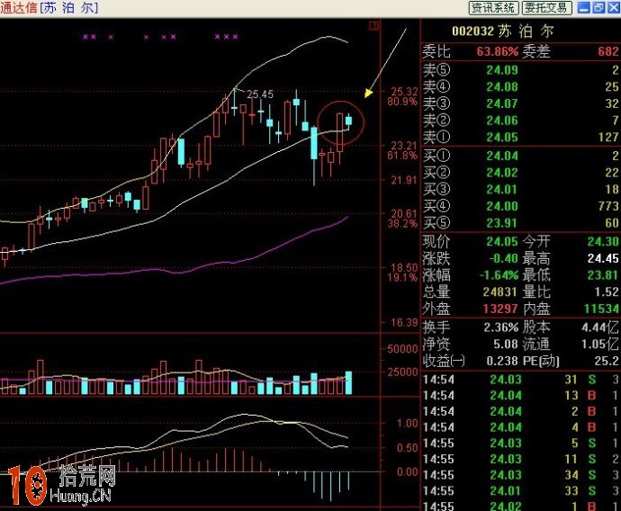 圖解BOLL指標炒股選股三大精髓 圖解BOLL指標炒股選股三大精髓,拾荒網