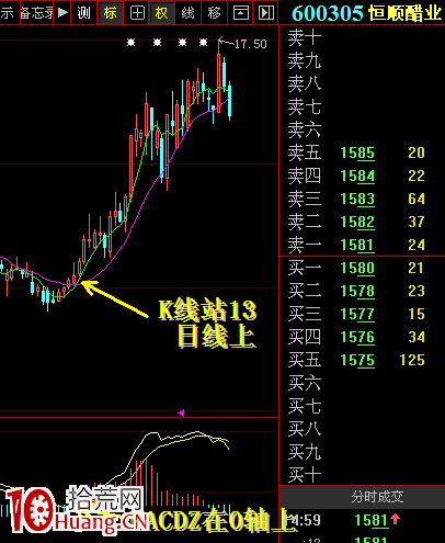 0軸在MACD中很重要，是多空分界線。與13日線配合就是錦上添花,拾荒網