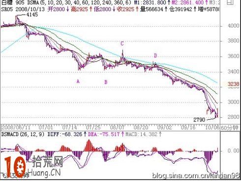 MACD盯莊系列：妙用MACD，獻給還在數浪的朋友,拾荒網