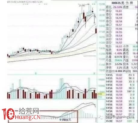 MACD買賣點戰法圖解 MACD買賣點戰法圖解,拾荒網