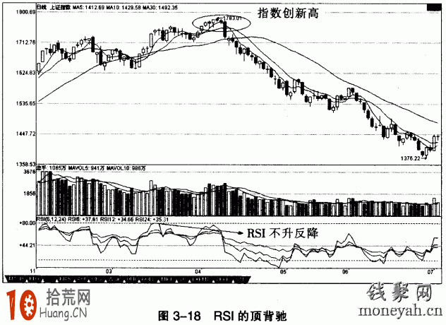 圖解RSI頂背離與RSI底背離的逃頂抄底技巧 圖解RSI頂背離與RSI底背離的逃頂抄底技巧,拾荒網