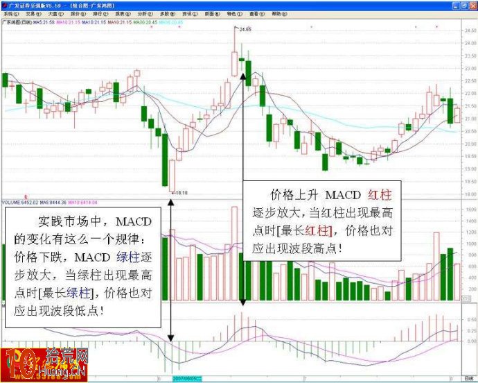 圖解如何從MACD紅柱綠柱變長變短的信號做出買賣決策 圖解如何從MACD紅柱綠柱變長變短的信號做出買賣決策,拾荒網