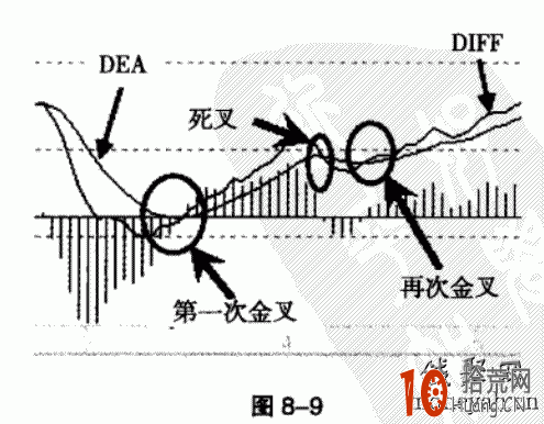 圖解MACD空中加油買入信號,拾荒網