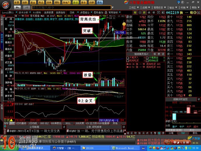 實例圖解如何用MACD指標操作一隻股票,拾荒網