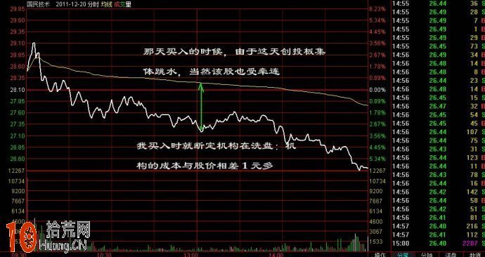圖解macd分時戰法：大盤分時走勢與MACD指標的關系,拾荒網