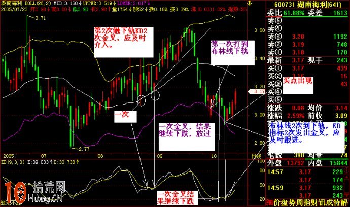 圖解佈林線通道炒股技巧的最經典應用 圖解佈林線通道炒股技巧的最經典應用,拾荒網