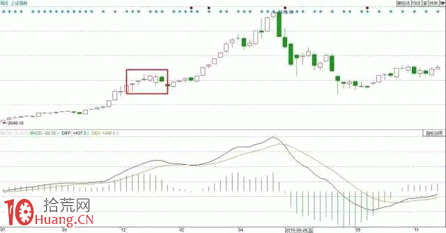 MACD巧抓買賣點圖解,隻需這五招! MACD巧抓買賣點圖解,隻需這五招!,拾荒網