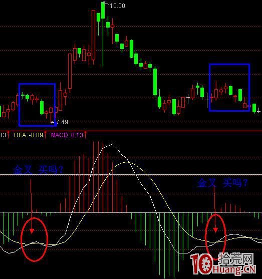 炒股指標之王MACD圖解教程 第九課 炒股指標之王MACD圖解教程 第九課,拾荒網
