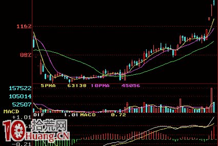 MACD與0軸的關系 MACD與0軸的關系,拾荒網