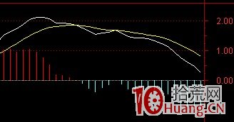 炒股指標之王MACD圖解教程 第八課 炒股指標之王MACD圖解教程 第八課,拾荒網