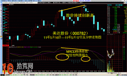 圖解超短線五分鐘MACD頂背離賣出法 圖解超短線五分鐘MACD頂背離賣出法,拾荒網