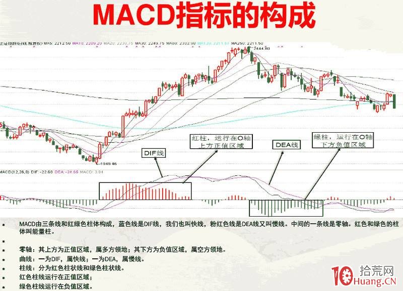 MACD指標的使用方法和研判標準,拾荒網