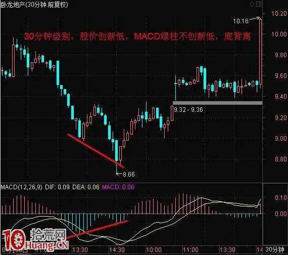 新股民必學MACD牛股啟動信號買股寶典(圖解) 新股民必學MACD牛股啟動信號買股寶典(圖解),拾荒網