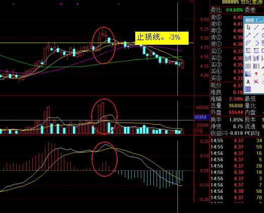 精通指標之王MACD指標，炒股即可一招致勝（圖解）,拾荒網