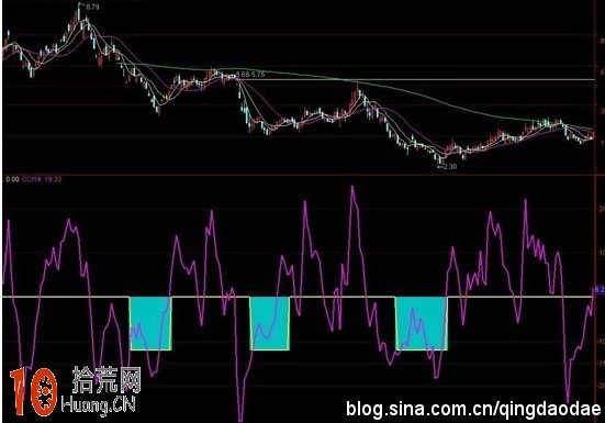 黃金坑+CCI指標 通達信公式源碼 黃金坑+CCI指標 通達信公式源碼,拾荒網