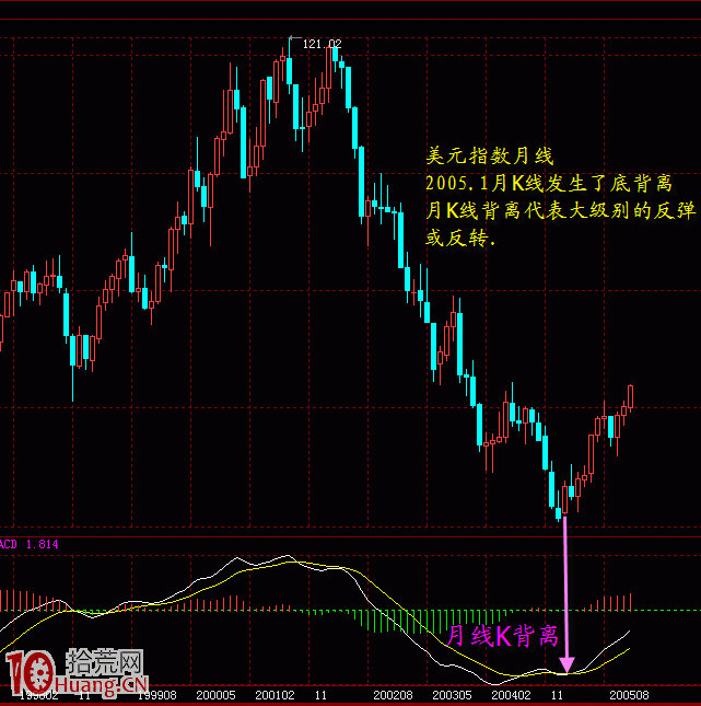 不同周期的背離與MACD逃頂抄底,拾荒網