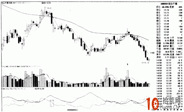 DMI指標詳解：+DI向上突破-DI形成死叉的炒股技巧,拾荒網