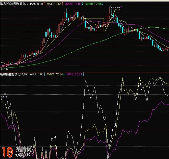 優化的WR威廉指標 通達信公式源碼(附圖) 優化的WR威廉指標 通達信公式源碼(附圖),拾荒網