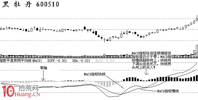 圖解MACD指標卷土重來買入法 圖解MACD指標卷土重來買入法,拾荒網