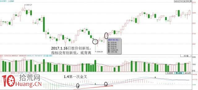 MACD指標二次金叉買入法高級教程圖解 MACD指標二次金叉買入法高級教程圖解,拾荒網