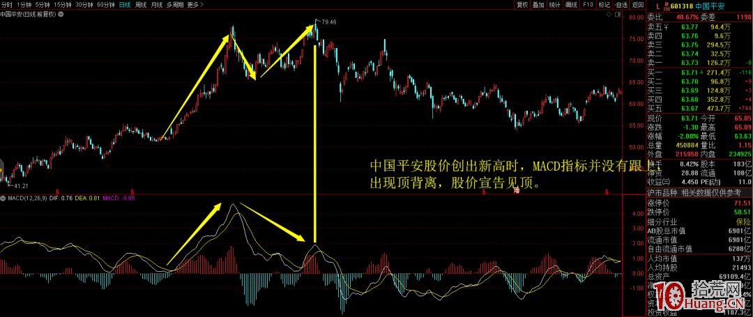 非常實用的MACD使用技巧-2(圖解) 非常實用的MACD使用技巧-2(圖解),拾荒網
