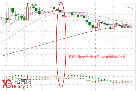 sar指標配合K線及價量關系的買賣技巧圖解 sar指標配合K線及價量關系的買賣技巧圖解,拾荒網