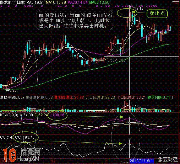 圖解KDJ和CCI指標共振炒股技巧,拾荒網